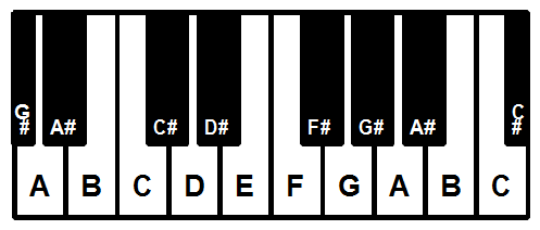 Keys on a piano